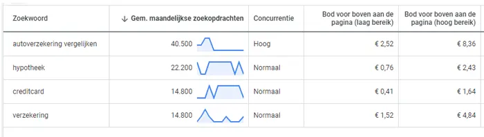 Kosten Google advertenties klikken