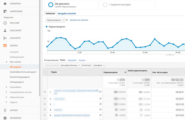 Google Analytics gedrag