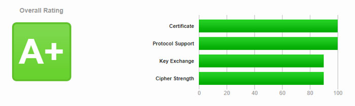 A+ certificaat SSL Server Test