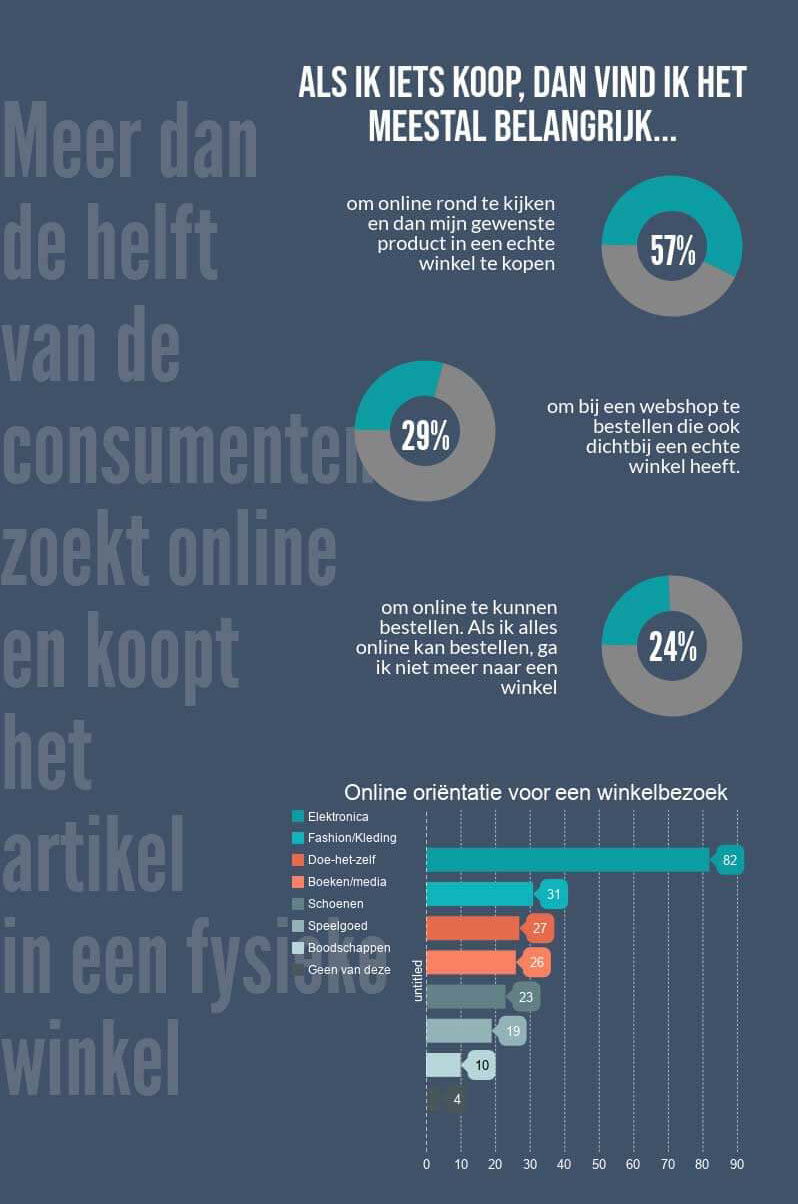 Online winkelgedrag orientatie